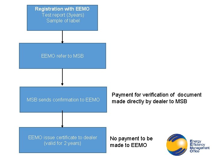 Registration with EEMO Test report (3 years) Sample of label EEMO refer to MSB