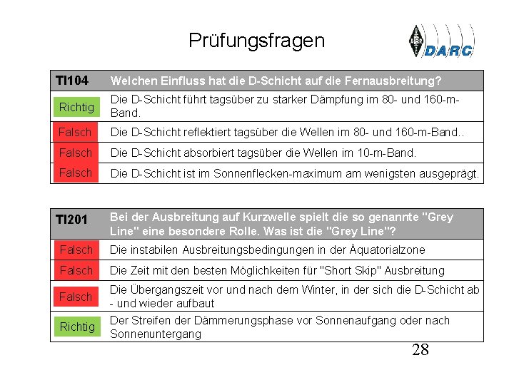 Prüfungsfragen TI 104 Welchen Einfluss hat die D-Schicht auf die Fernausbreitung? ARichtig Die D