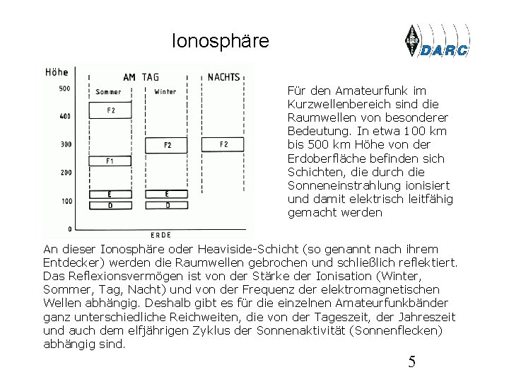 Ionosphäre Für den Amateurfunk im Kurzwellenbereich sind die Raumwellen von besonderer Bedeutung. In etwa