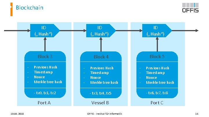 Blockchain - 10. 04. 2018 ID („Hash“) Block 3 Block 4 Block 5 Previous