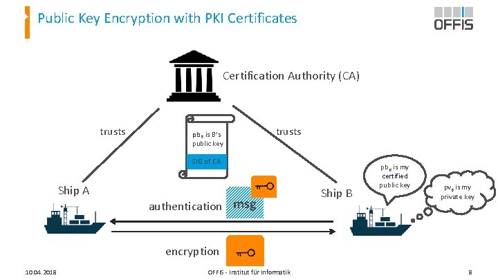 Public Key Encryption with PKI Certificates Certification Authority (CA) trusts pb. B is B’s