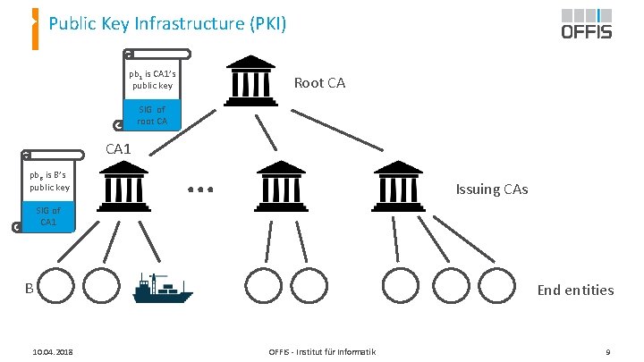 Public Key Infrastructure (PKI) pb 1 is CA 1’s public key Root CA SIG
