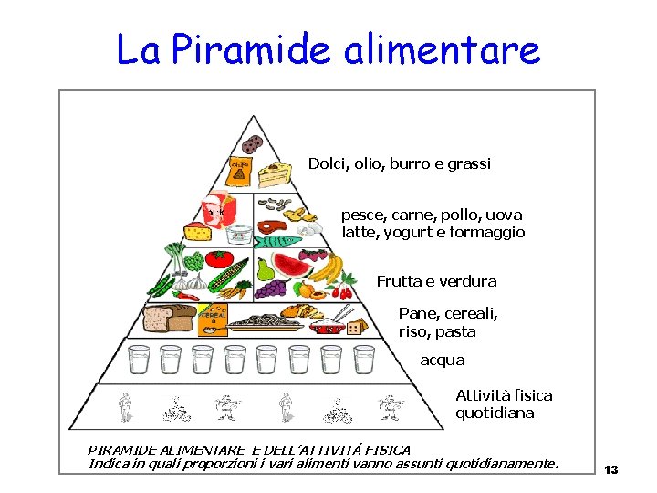 La Piramide alimentare Dolci, olio, burro e grassi pesce, carne, pollo, uova latte, yogurt