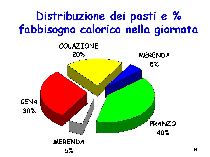 Distribuzione dei pasti e % fabbisogno calorico nella giornata COLAZIONE 20% 14 