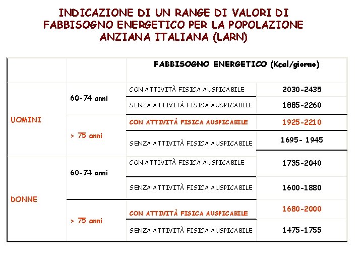 INDICAZIONE DI UN RANGE DI VALORI DI FABBISOGNO ENERGETICO PER LA POPOLAZIONE ANZIANA ITALIANA