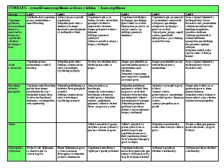 CYMRAEG – cynnydd mewn ysgrifennu ar draws y lefelau / Asesu ysgrifennu Agwedd Ysgrifennu