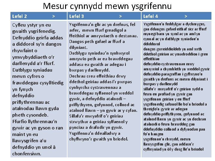 Mesur cynnydd mewn ysgrifennu Lefel 2 > Cyfleu ystyr yn eu gwaith ysgrifenedig. Defnyddio