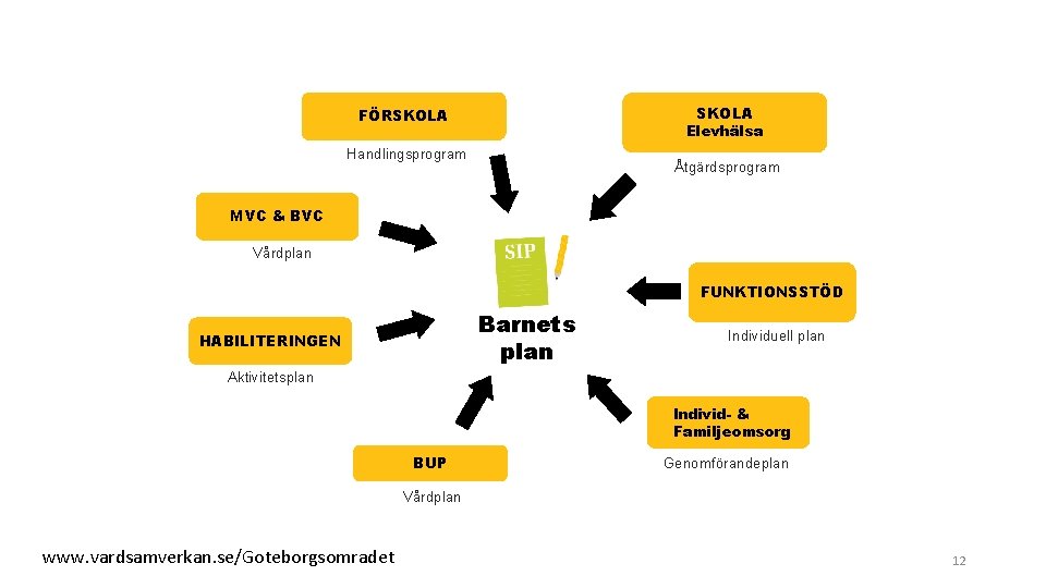 SKOLA Elevhälsa FÖRSKOLA Handlingsprogram Åtgärdsprogram MVC & BVC Vårdplan FUNKTIONSSTÖD Barnets plan HABILITERINGEN Individuell