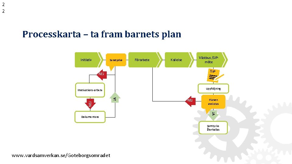 2 2 Processkarta – ta fram barnets plan Initiativ Samtycke Förarbete Västbus /SIPmöte Kallelse