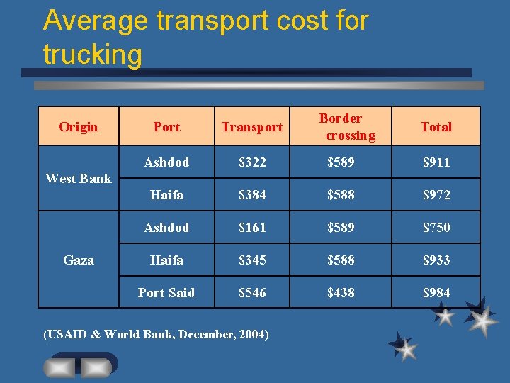 Average transport cost for trucking Origin Border crossing Port Transport Total Ashdod $322 $589