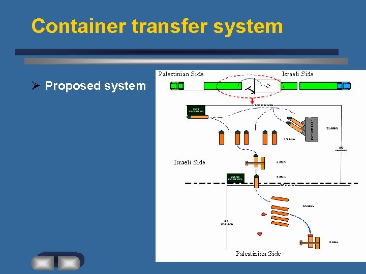 Container transfer system Ø Proposed system 