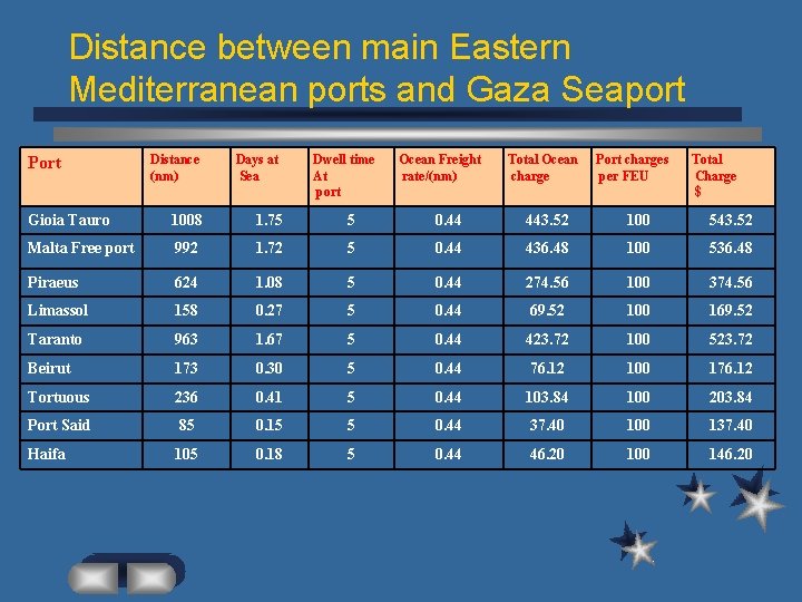 Distance between main Eastern Mediterranean ports and Gaza Seaport Port Distance (nm) Days at