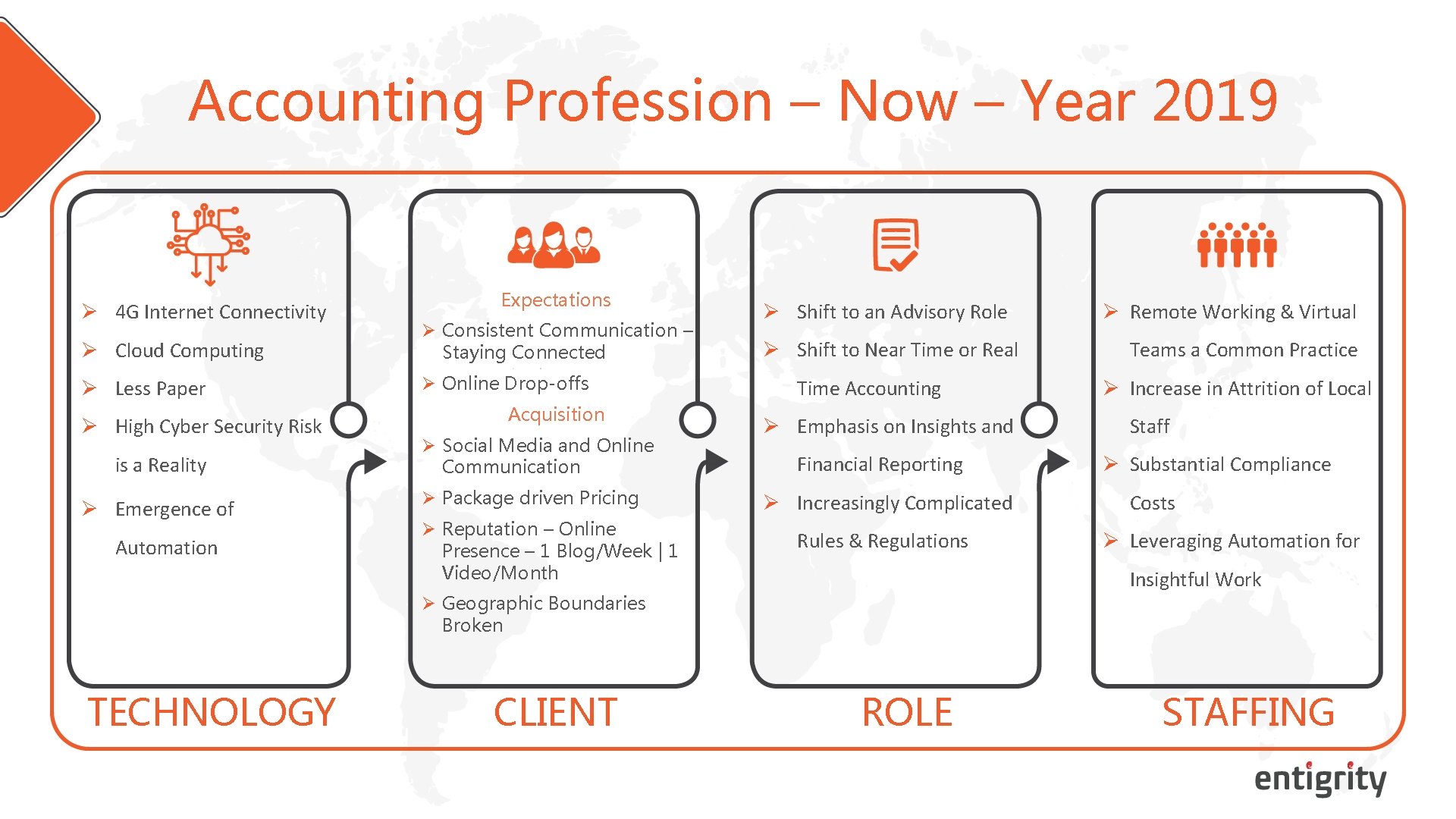 Accounting Profession – Now – Year 2019 Ø 4 G Internet Connectivity Expectations Ø