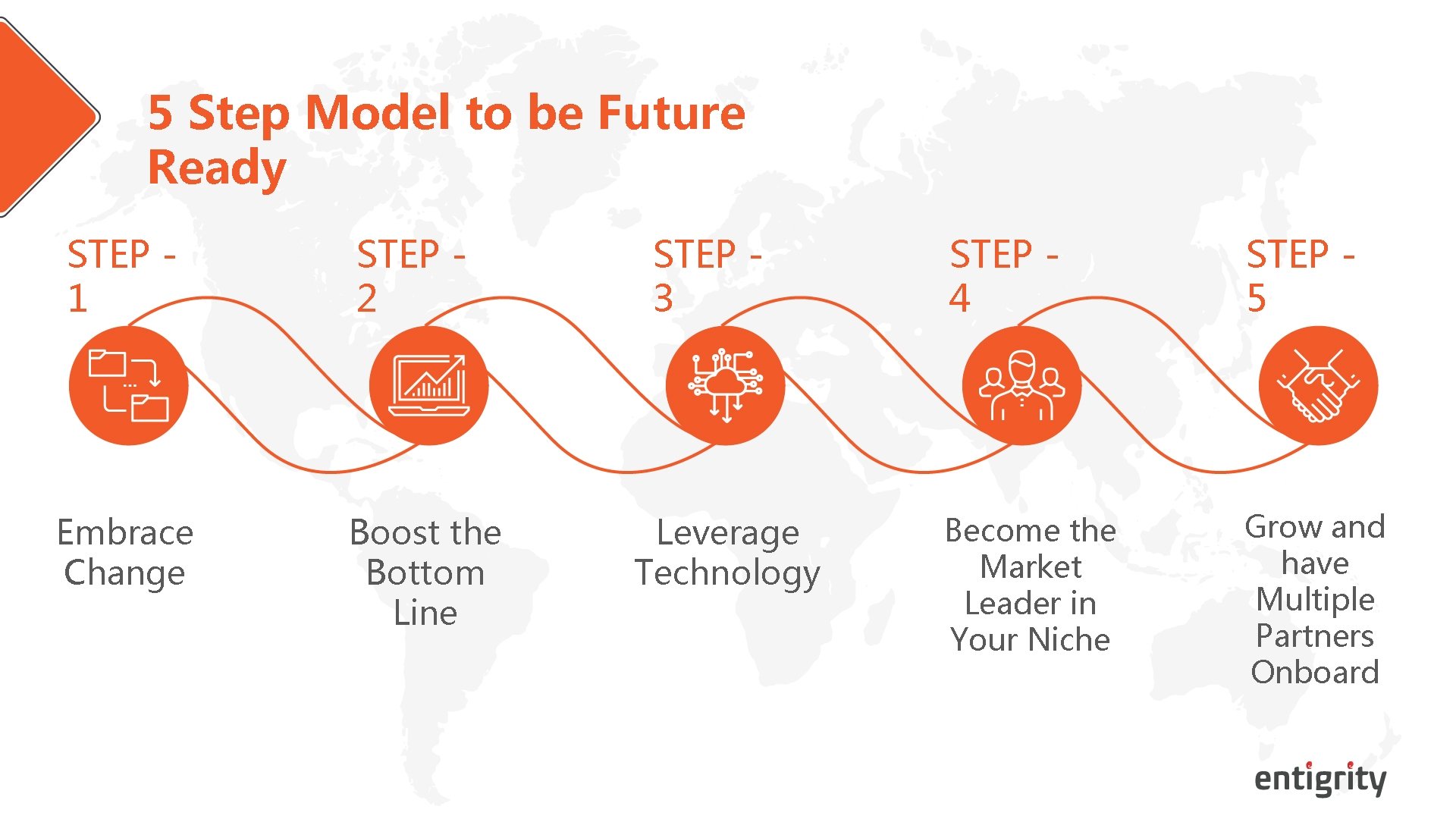 5 Step Model to be Future Ready STEP - 1 Embrace Change STEP -