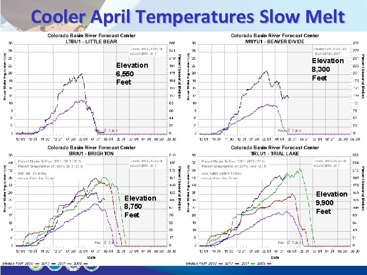 Cooler April Temperatures Slow Melt 13 Elevation 6, 550 Feet Elevation 8, 750 Feet