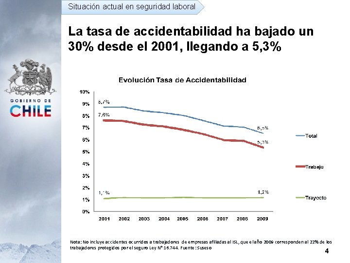 Situación actual en seguridad laboral La tasa de accidentabilidad ha bajado un 30% desde