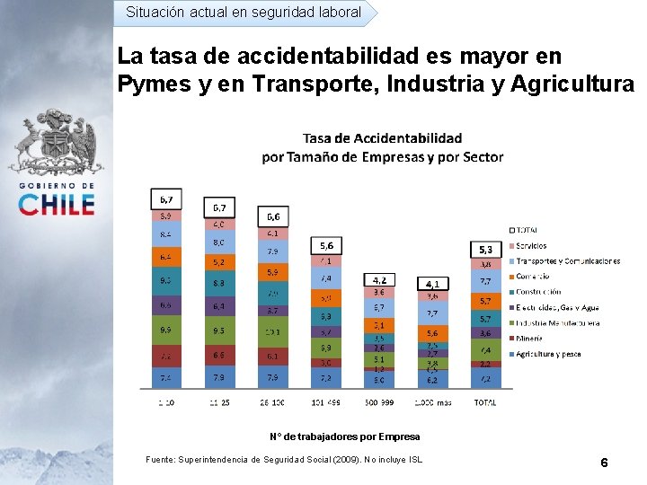 Situación actual en seguridad laboral La tasa de accidentabilidad es mayor en Pymes y