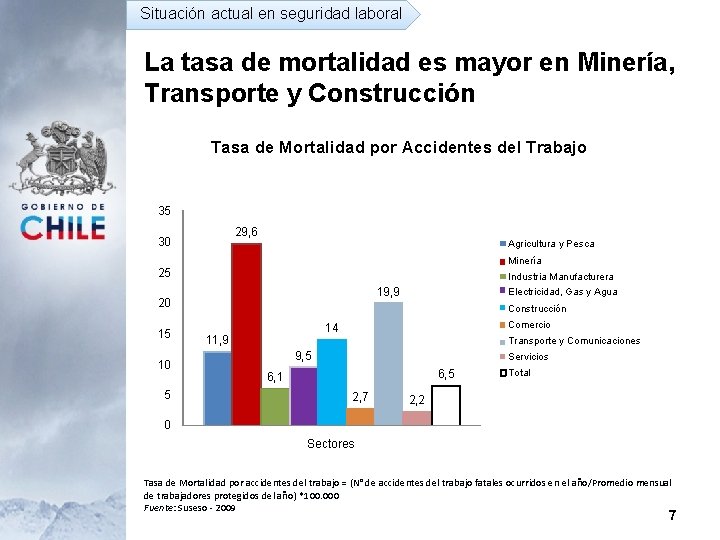 Situación actual en seguridad laboral La tasa de mortalidad es mayor en Minería, Transporte