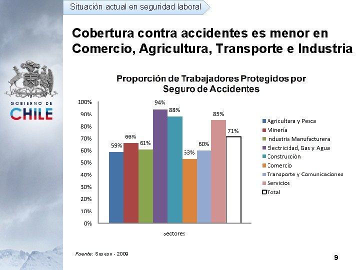 Situación actual en seguridad laboral Cobertura contra accidentes es menor en Comercio, Agricultura, Transporte