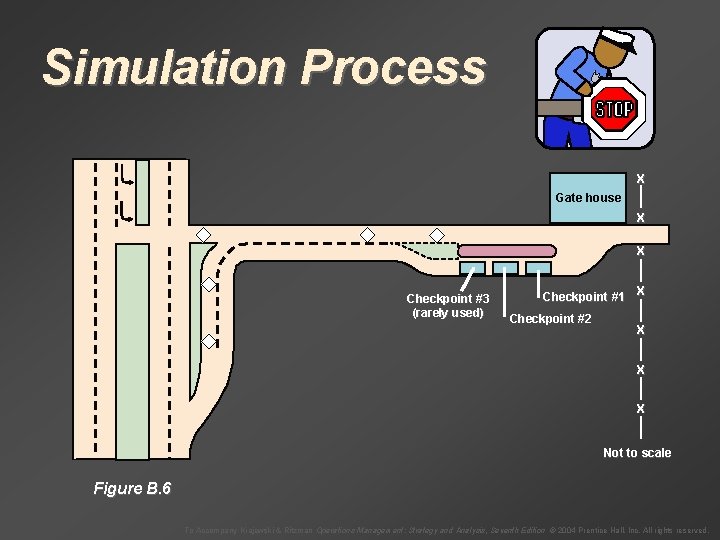 Simulation Process X Gate house X X Checkpoint #3 (rarely used) Checkpoint #1 X