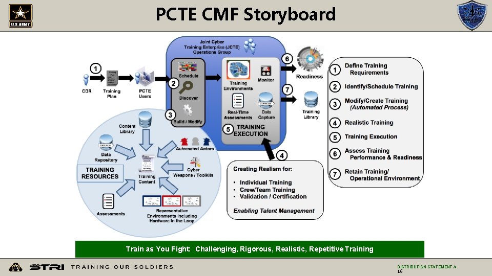 PCTE CMF Storyboard Train as You Fight: Challenging, Rigorous, Realistic, Repetitive Training DISTRIBUTION STATEMENT