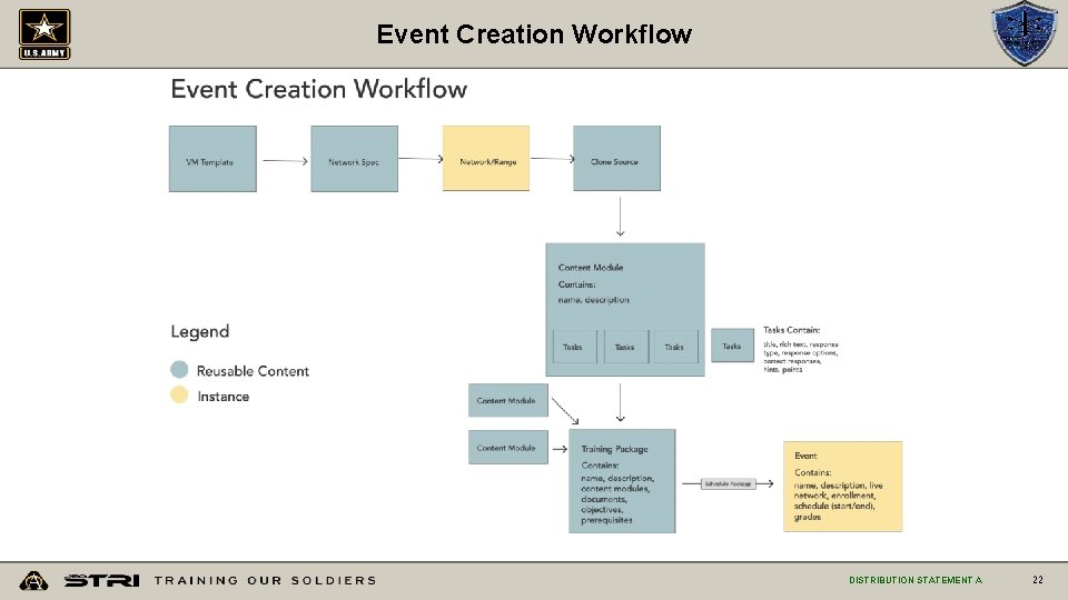 Event Creation Workflow DISTRIBUTION STATEMENT A 22 