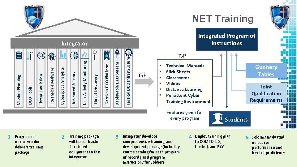 NET Training Integrated Program of Instructions Tactical DCO Infrastructure Deployable DCO System Garrison DCO