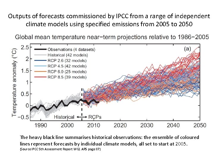 Outputs of forecasts commissioned by IPCC from a range of independent climate models using