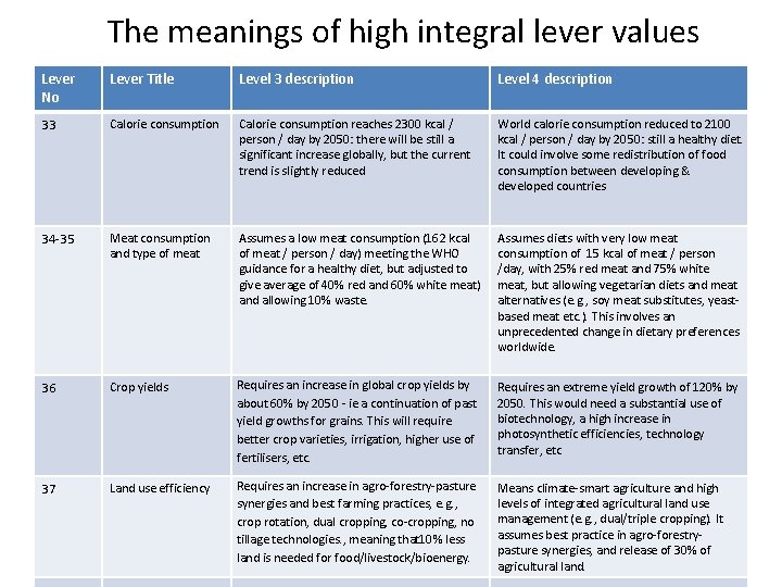 The meanings of high integral lever values Lever No Lever Title Level 3 description
