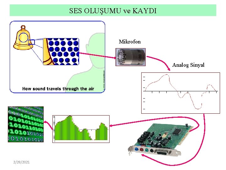 SES OLUŞUMU ve KAYDI Mikrofon Analog Sinyal 2/28/2021 