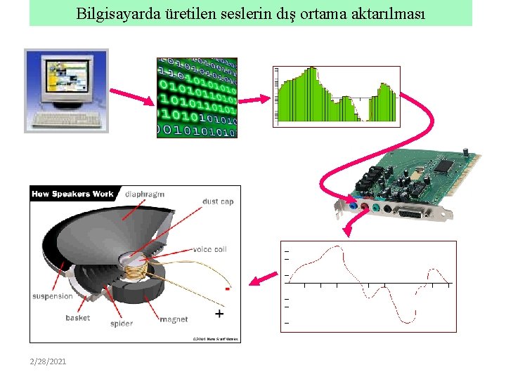 Bilgisayarda üretilen seslerin dış ortama aktarılması 2/28/2021 