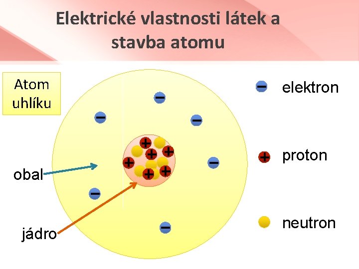 Elektrické vlastnosti látek a stavba atomu Atom uhlíku elektron proton obal jádro neutron 