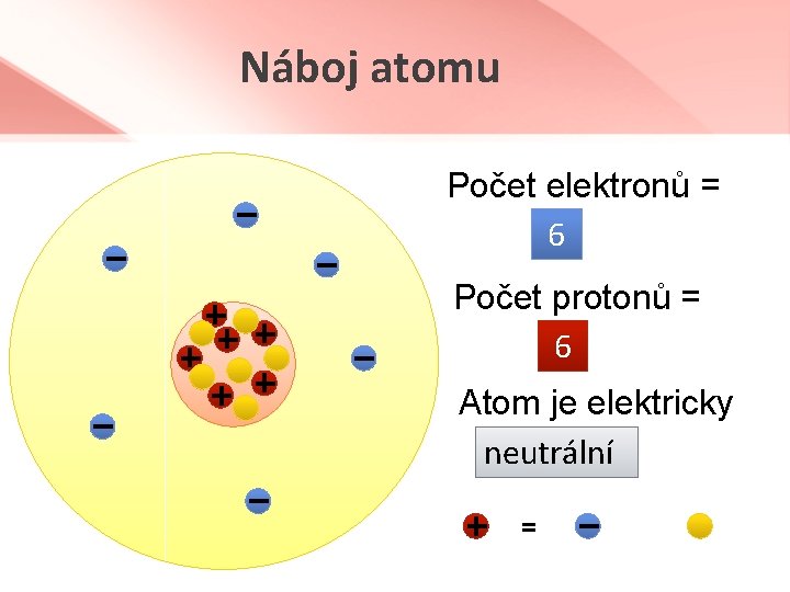 Náboj atomu Počet elektronů = 6 Počet protonů = 6 Atom je elektricky neutrální