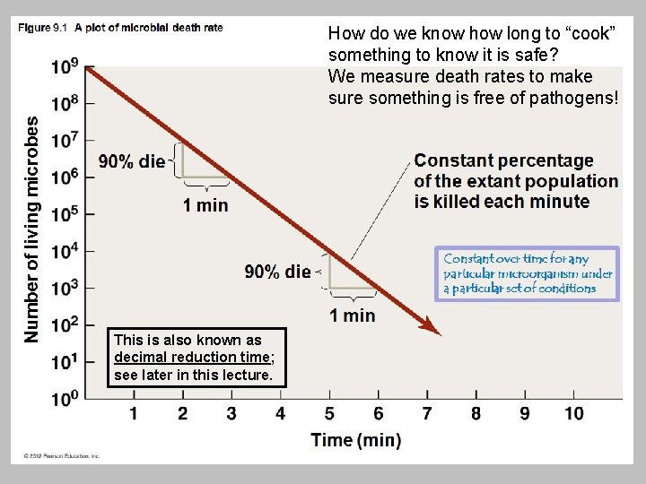 How do we know how long to “cook” something to know it is safe?