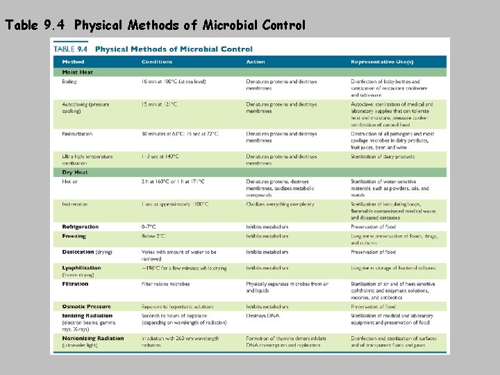 Table 9. 4 Physical Methods of Microbial Control 