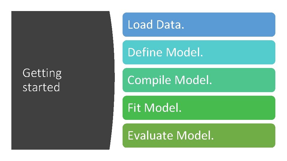 Load Data. Define Model. Getting started Compile Model. Fit Model. Evaluate Model. 
