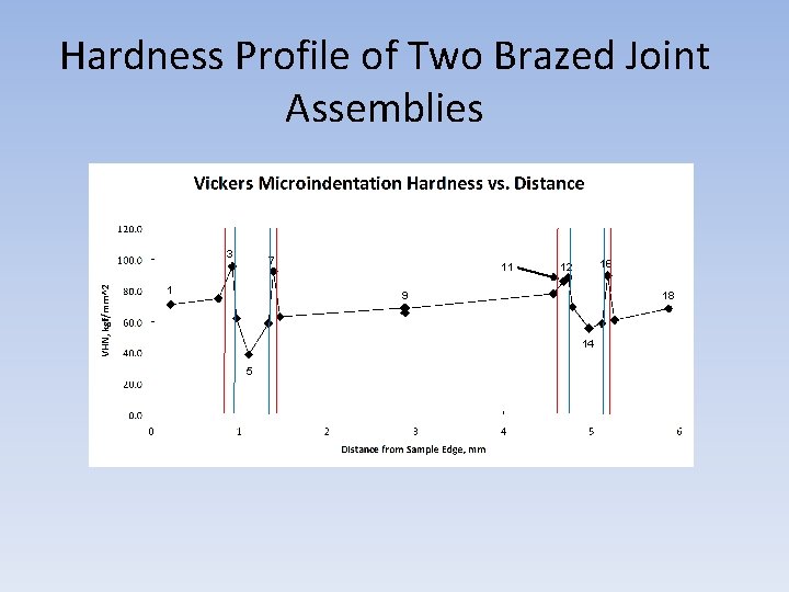 Hardness Profile of Two Brazed Joint Assemblies 3 7 1 11 16 12 9