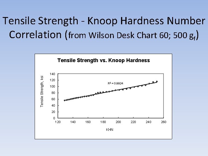 Tensile Strength - Knoop Hardness Number Correlation (from Wilson Desk Chart 60; 500 gf)