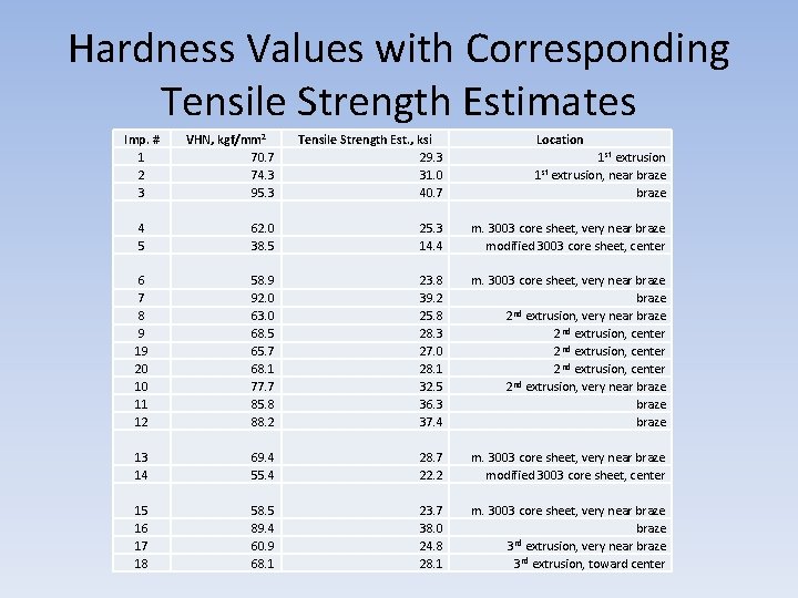 Hardness Values with Corresponding Tensile Strength Estimates Imp. # 1 2 3 VHN, kgf/mm