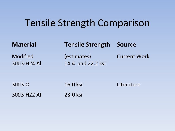 Tensile Strength Comparison Material Tensile Strength Source Modified 3003 -H 24 Al (estimates) 14.