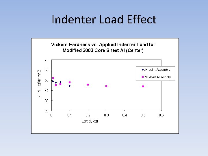 Indenter Load Effect Vickers Hardness vs. Applied Indenter Load for Modified 3003 Core Sheet