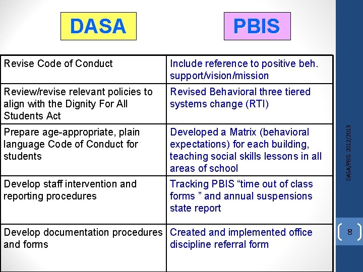 PBIS Revise Code of Conduct Include reference to positive beh. support/vision/mission Review/revise relevant policies