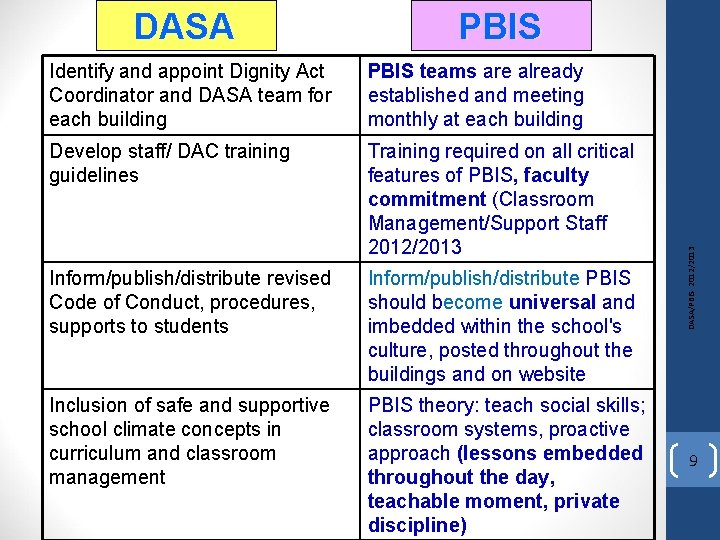 PBIS Identify and appoint Dignity Act Coordinator and DASA team for each building PBIS