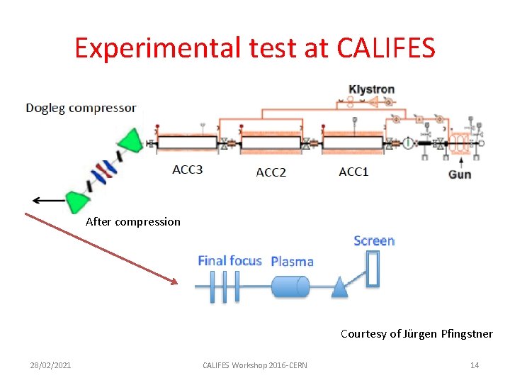 Experimental test at CALIFES After compression Courtesy of Jürgen Pfingstner 28/02/2021 CALIFES Workshop 2016