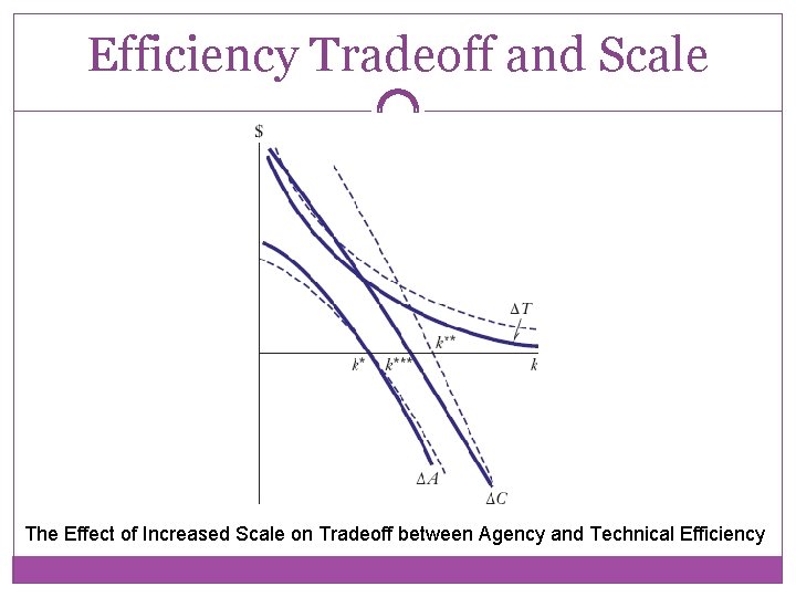 Efficiency Tradeoff and Scale The Effect of Increased Scale on Tradeoff between Agency and