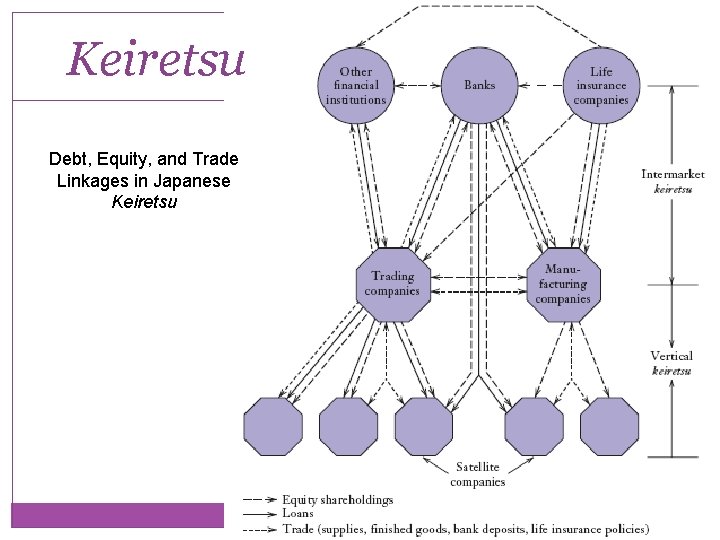 Keiretsu Debt, Equity, and Trade Linkages in Japanese Keiretsu 