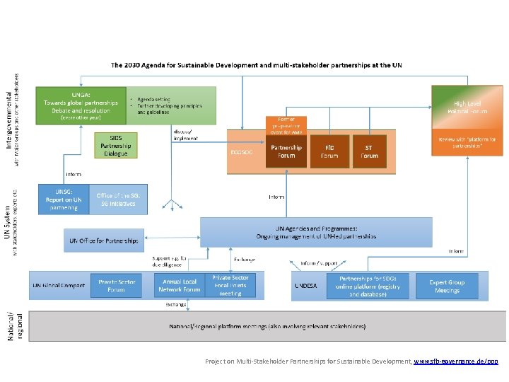 Project on Multi-Stakeholder Partnerships for Sustainable Development, www. sfb-governance. de/ppp 