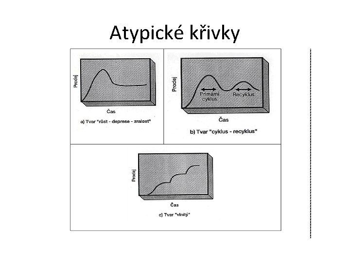 Atypické křivky 