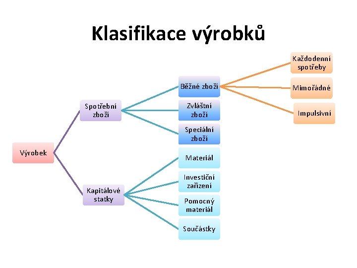 Klasifikace výrobků Každodenní spotřeby Běžné zboží Spotřební zboží Zvláštní zboží Speciální zboží Výrobek Materiál