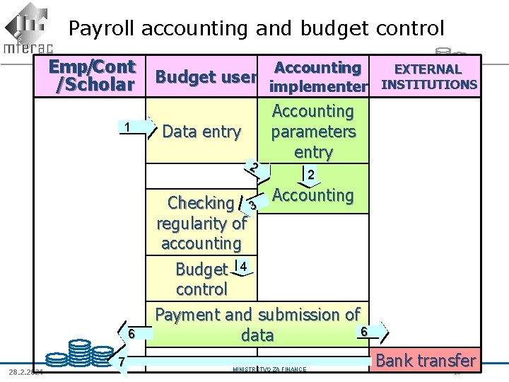 Payroll accounting and budget control Emp/Cont /Scholar 1 Accounting EXTERNAL Budget user implementer INSTITUTIONS Payroll accounting and budget control Emp/Cont /Scholar 1 Accounting EXTERNAL Budget user implementer INSTITUTIONS